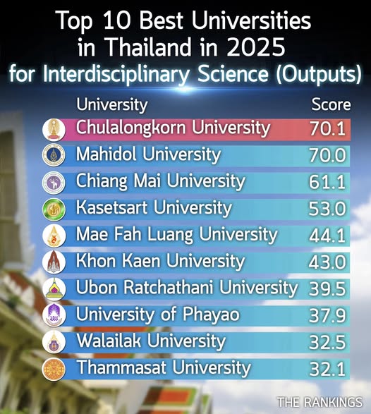 10 มหาวิทยาลัยไทยดีที่สุด ติดอันดับโลก ปี 2025  “Interdisciplinary Science” สหวิทยาการด้านวิทยาศาสตร์ ประจำปี 2025)  *เฉพาะด้าน Outputs