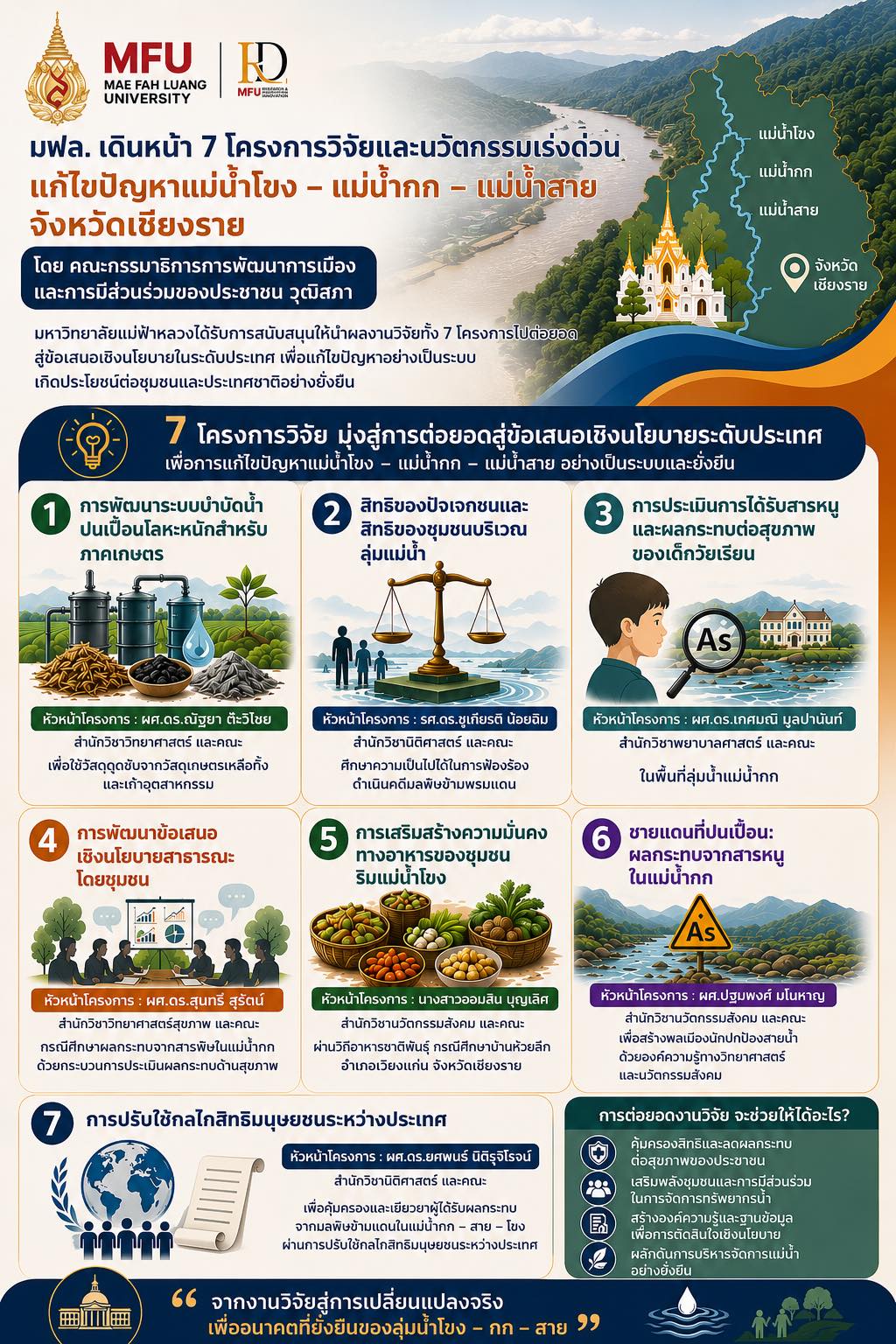 มหาวิทยาลัยแม่ฟ้าหลวง ต่อยอดงานวิจัยสู่ข้อเสนอเชิงนโยบายระดับประเทศ ภายใต้โครงการวิจัยและนวัตกรรมเร่งด่วน “แก้ไขปัญหาแม่น้ำโขง – แม่น้ำกก – แม่น้ำสาย จังหวัดเชียงราย” ต่อคณะกรรมาธิการการพัฒนาการเมืองและการมีส่วนร่วมของประชาชน วุฒิสภา